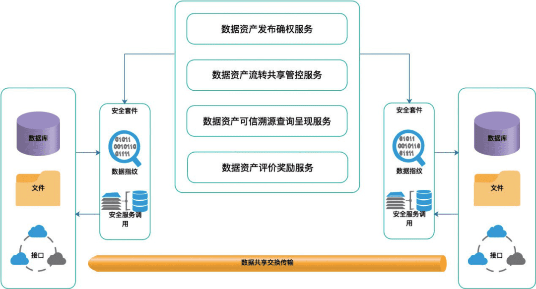 基于区块链的数据共享解决方案