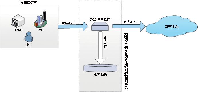 基于区块链的数据共享解决方案