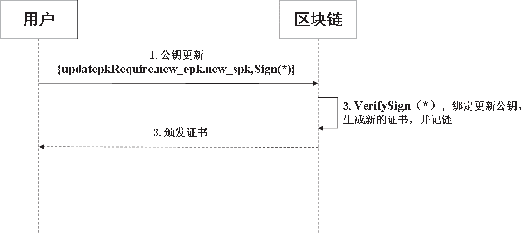 基于区块链的数据共享解决方案
