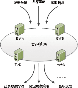 基于区块链的数据共享解决方案