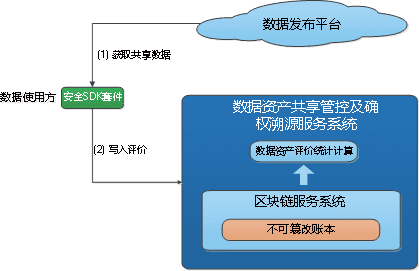 基于区块链的数据共享解决方案