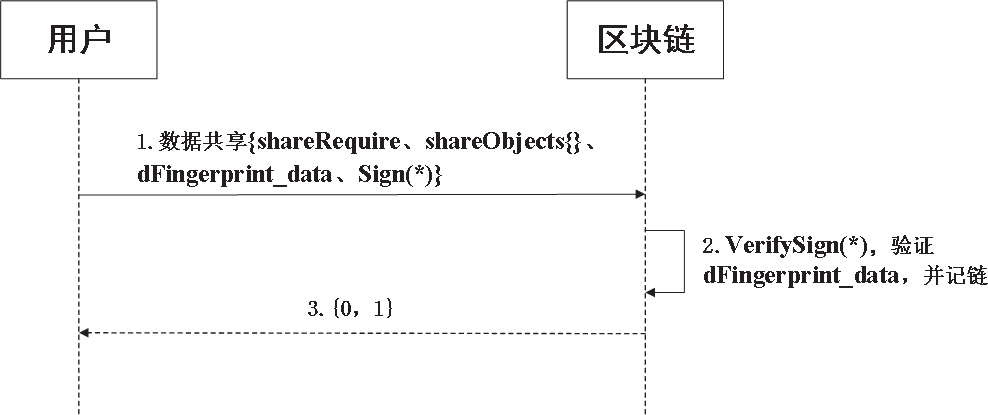 基于区块链的数据共享解决方案