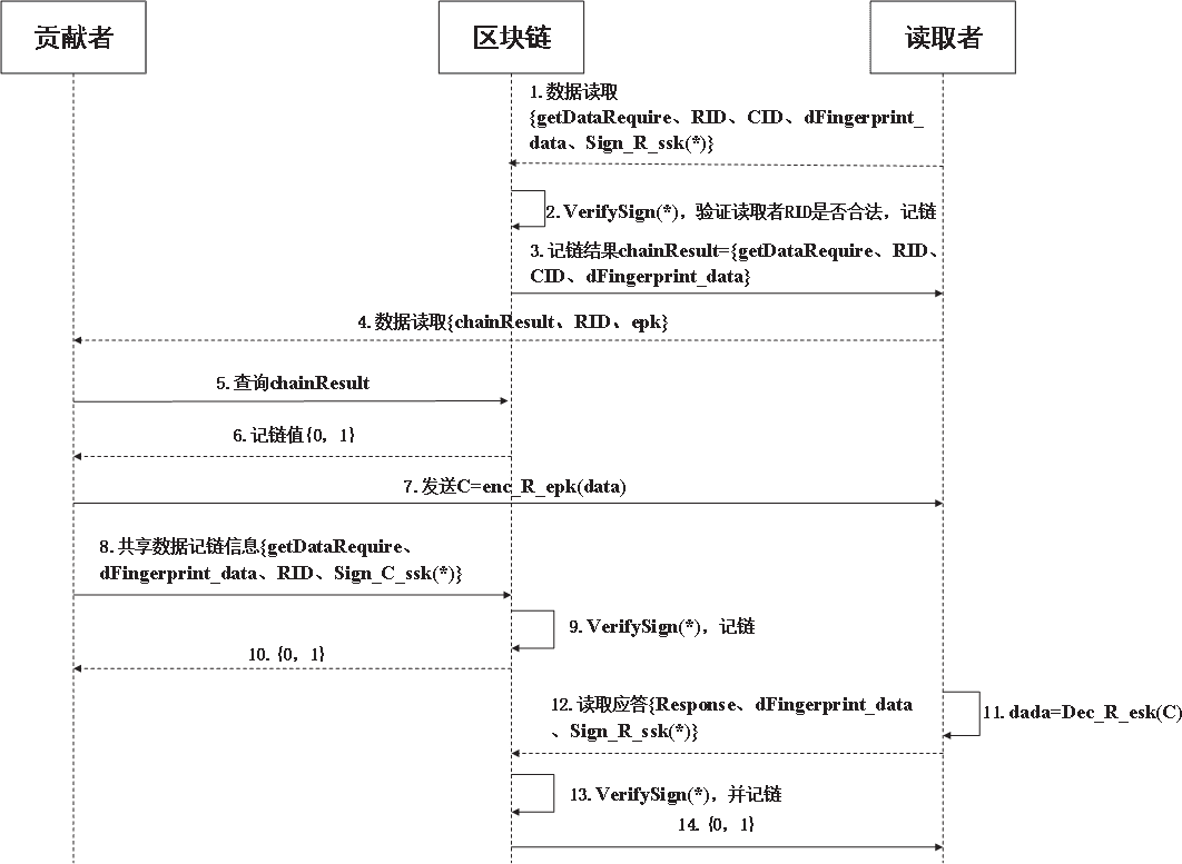 基于区块链的数据共享解决方案