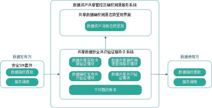 基于区块链的数据共享解决方案
