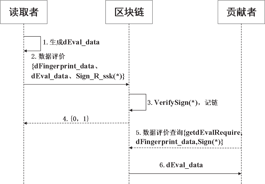 基于区块链的数据共享解决方案