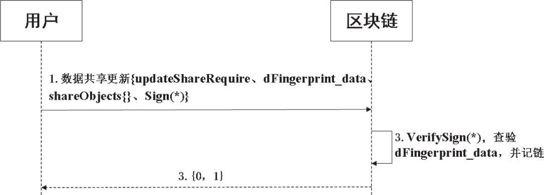 基于区块链的数据共享解决方案