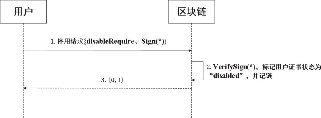 基于区块链的数据共享解决方案