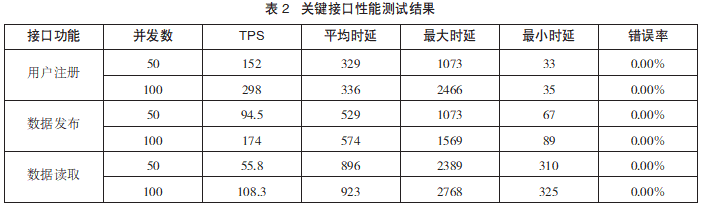 基于区块链的数据共享解决方案