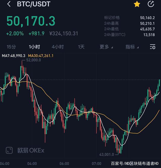 比特币价格再次站上5万美元,投资者需注意什么?