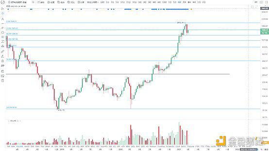 BTC多头重启 再回5万关口
