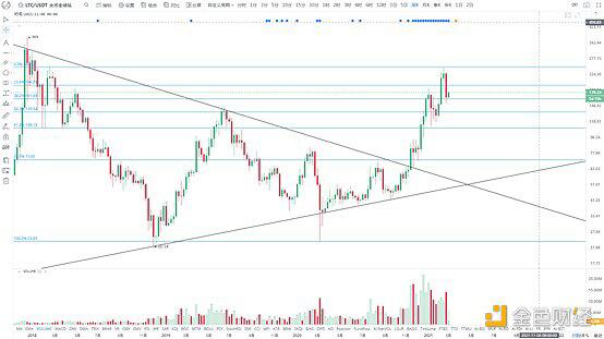 BTC多头重启 再回5万关口