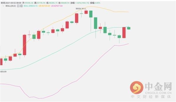 比特币五万关口犹如泰山压顶 久攻不破之后该何去何从?