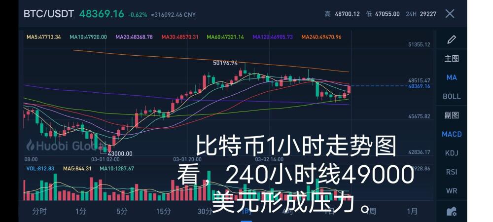 比特币今日谈:2021年3月3日