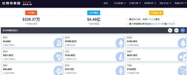 一度大跌3000美元!比特币暴跌后获华尔街力挺,但市场“不买账”,又有7万多人遭“闷杀”,29亿资金爆仓
