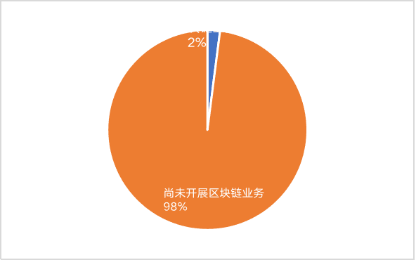 中国区块链企业发展普查报告:66家企业中标2亿政府项目