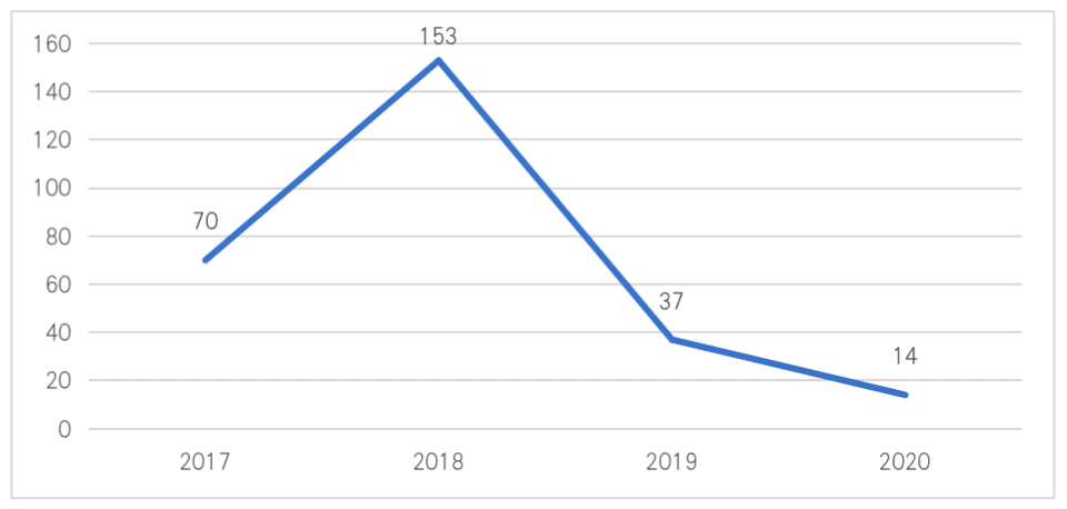 中国区块链企业发展普查报告:66家企业中标2亿政府项目