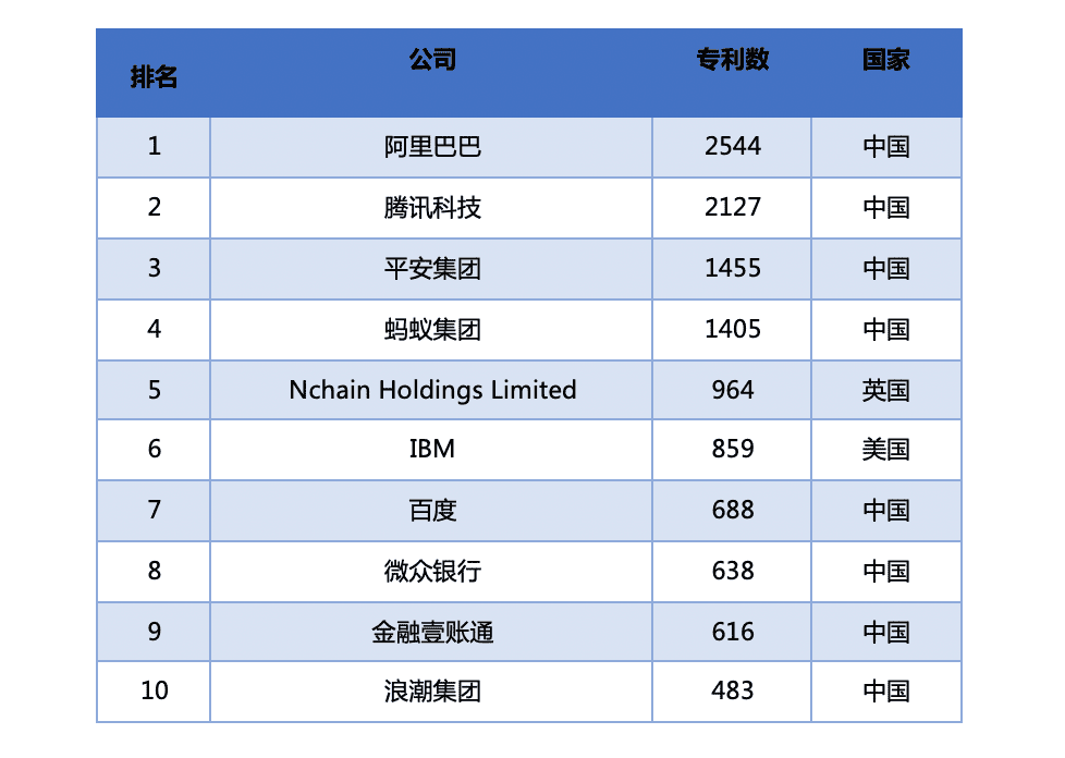 中国区块链企业发展普查报告:66家企业中标2亿政府项目