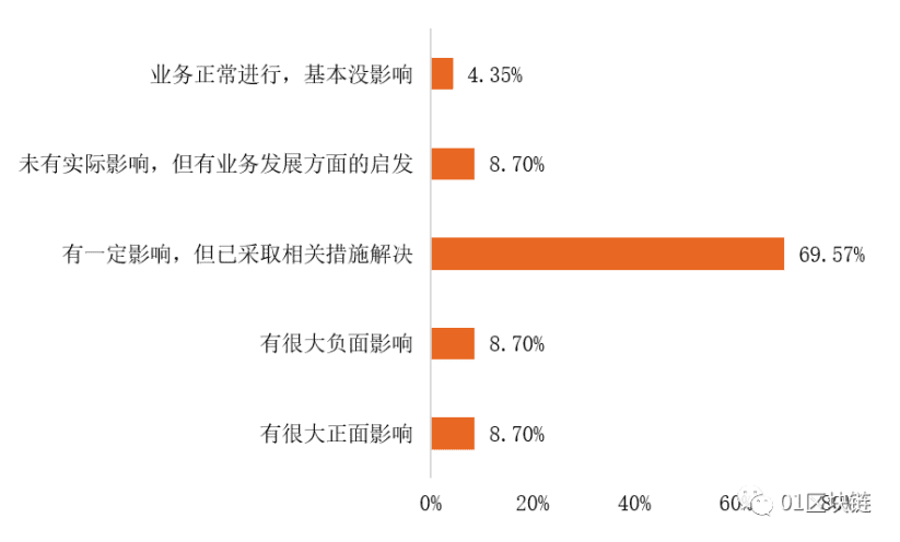 中国区块链企业发展普查报告:66家企业中标2亿政府项目