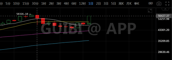 比特币阳线怕是有点大啊