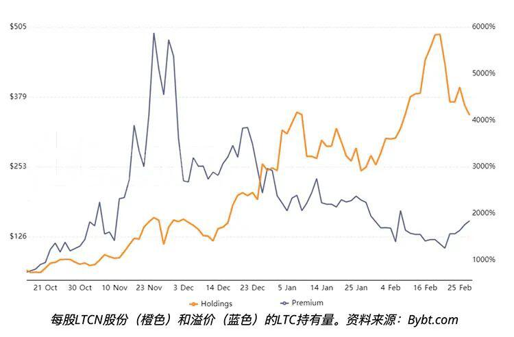 灰度莱特币信托溢价达到1800%,原因何在?