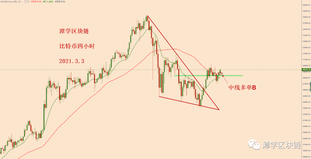 2021.3.3—比特币再次出现跟计划高度类似的多头信号!