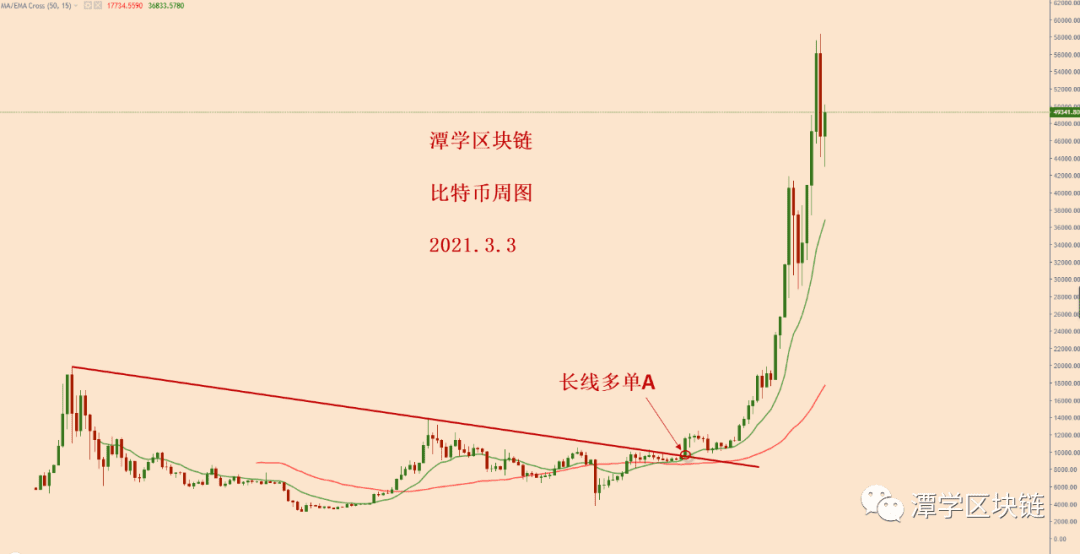 2021.3.3—比特币再次出现跟计划高度类似的多头信号!