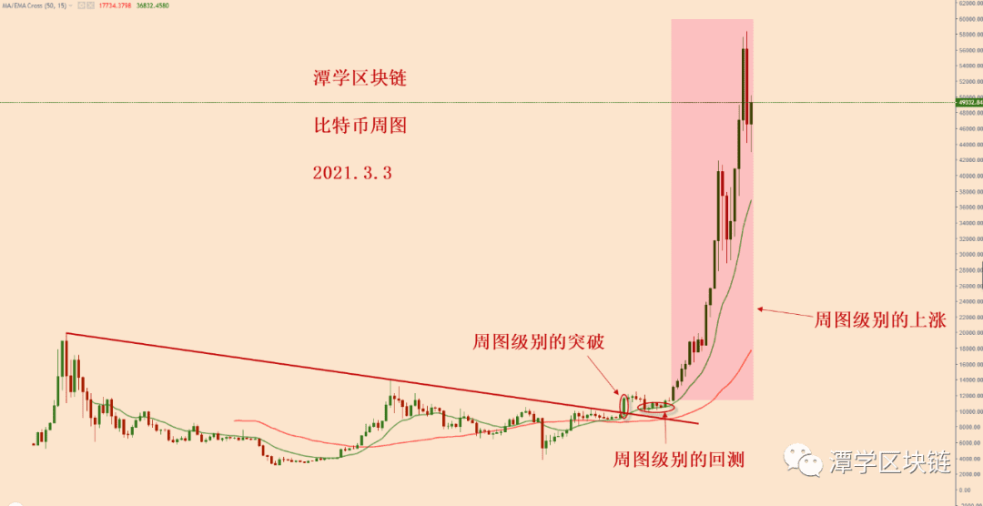 2021.3.3—比特币再次出现跟计划高度类似的多头信号!