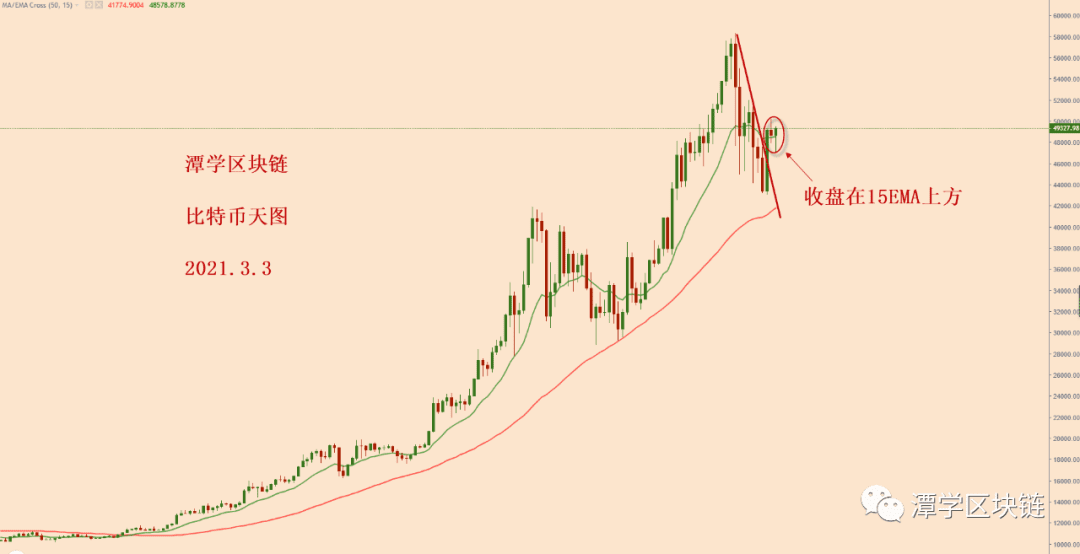 2021.3.3—比特币再次出现跟计划高度类似的多头信号!