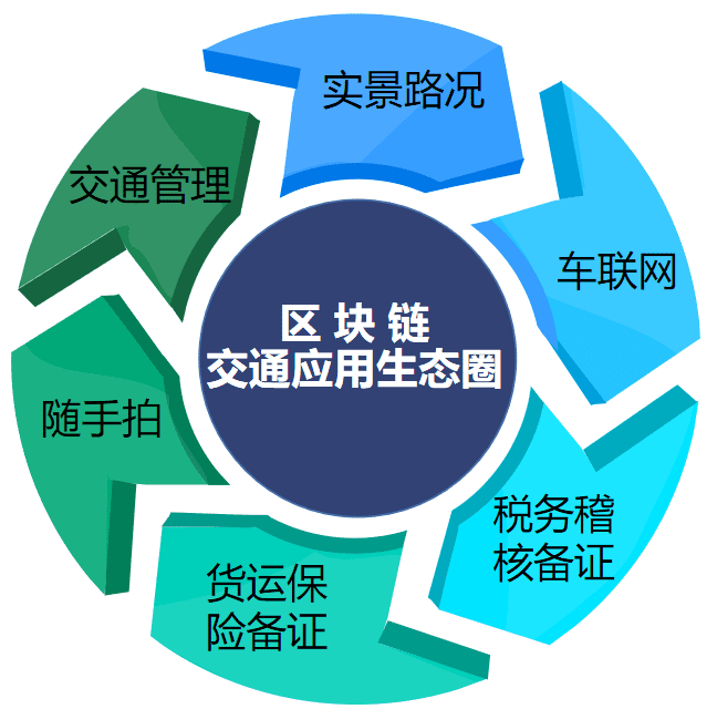 区块链在交通领域的应用探析