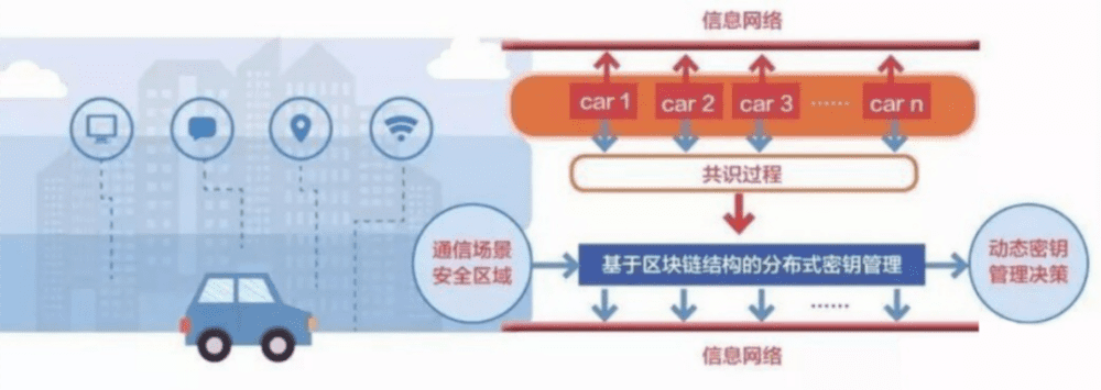区块链在交通领域的应用探析