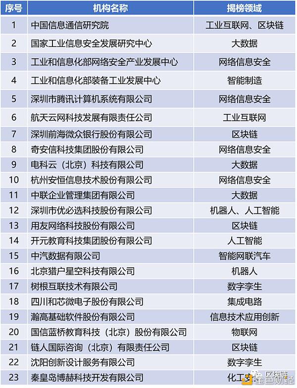 区块链人才能力评价测试机构亮相