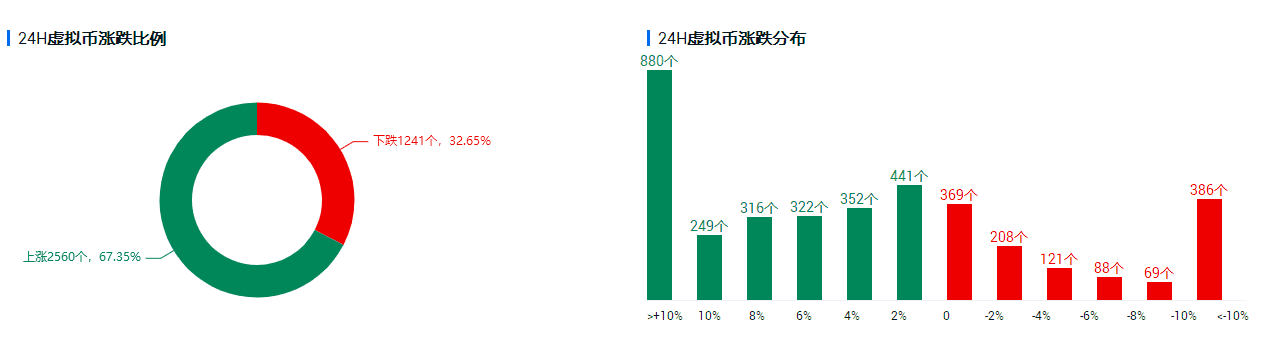 市场情绪持续升温,比特币回升近17%