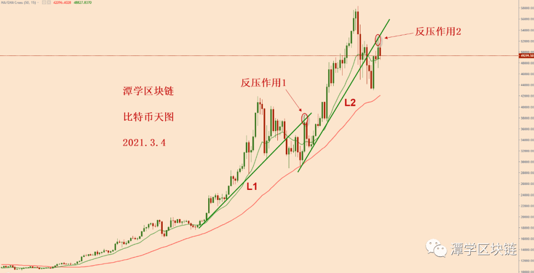2021.3.4—比特币受到这根趋势线的反压作用回落了一段!