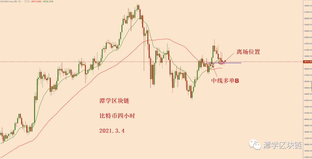 2021.3.4—比特币受到这根趋势线的反压作用回落了一段!