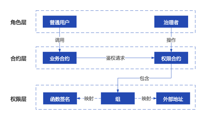 微众银行区块链开源首批多方协作治理组件,开启治理实践新起点