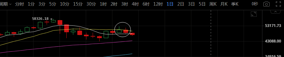 比特币走势有点意思,一个好消息一个坏消息