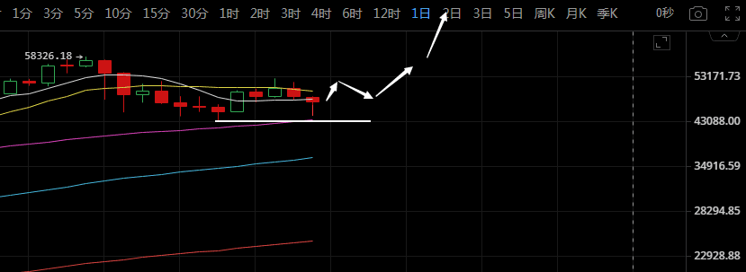 比特币走势有点意思,一个好消息一个坏消息