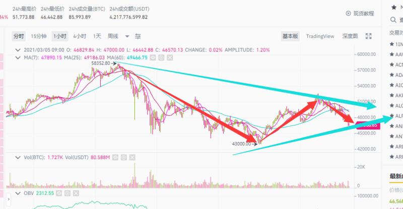 行情与数据分析:假如BTC关联美股,接下来的行情会如何继续