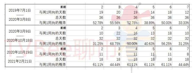 行情与数据分析:假如BTC关联美股,接下来的行情会如何继续