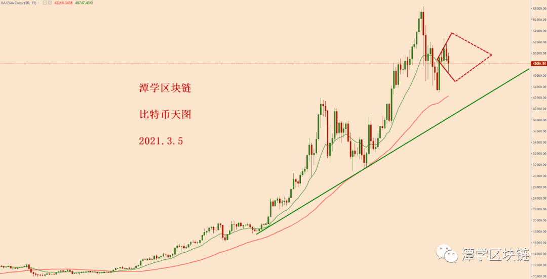 2021.3.5:比特币今天下跌了,接下来该如何判断?