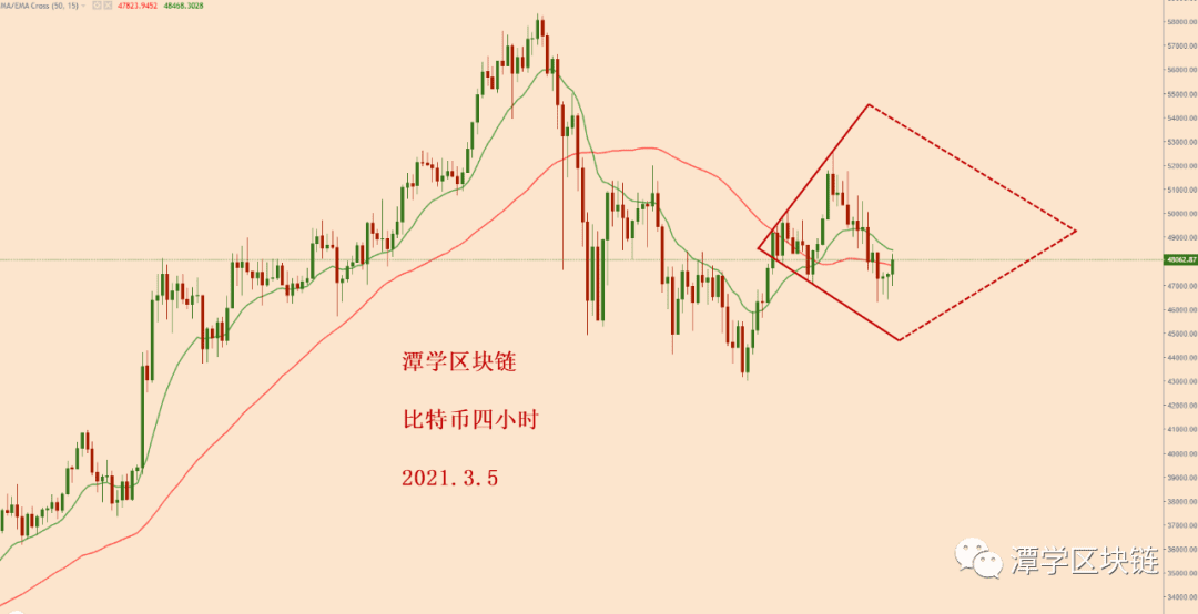 2021.3.5:比特币今天下跌了,接下来该如何判断?
