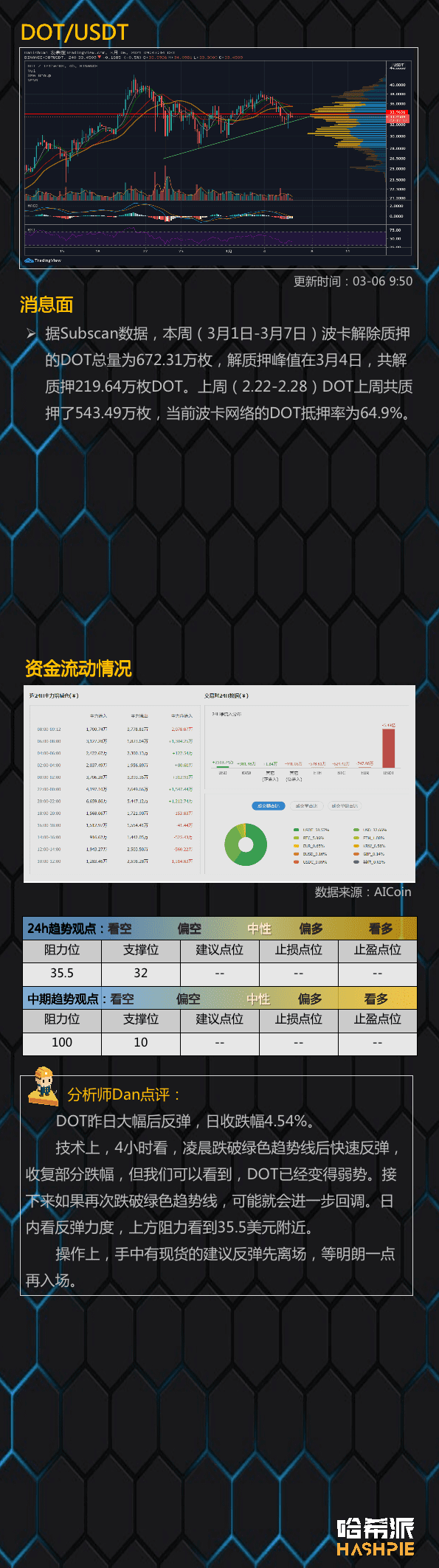 大饼以太余额增加,仍要注意风险
