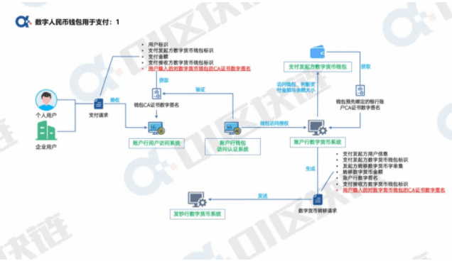图解数字人民币钱包专利:数字人民币的精髓所在