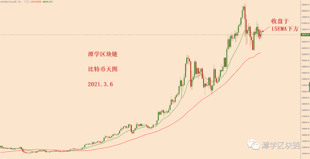 2021.3.6—昨日比特币收盘于天图15EMA下方,开始复杂调整!