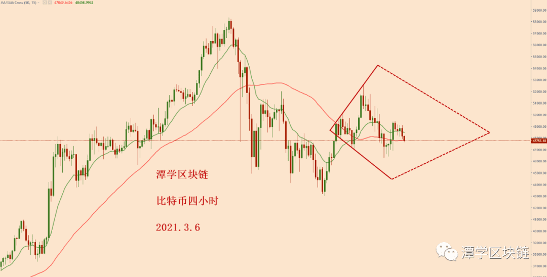 2021.3.6—昨日比特币收盘于天图15EMA下方,开始复杂调整!