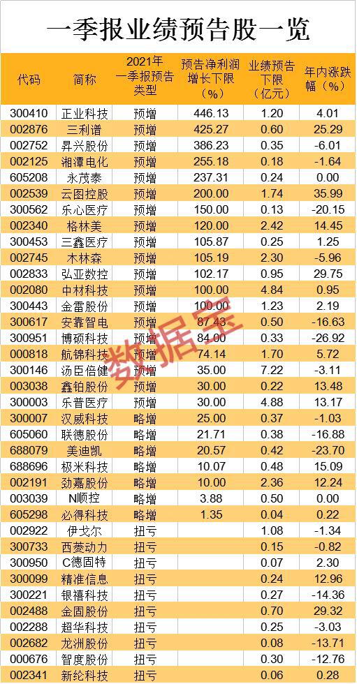 没有“黑天鹅”，大牛股董秘回应了，光伏“三剑客”仍跳水！美图巨资购买比特币，股价过山车！一季报业绩预增股来了
