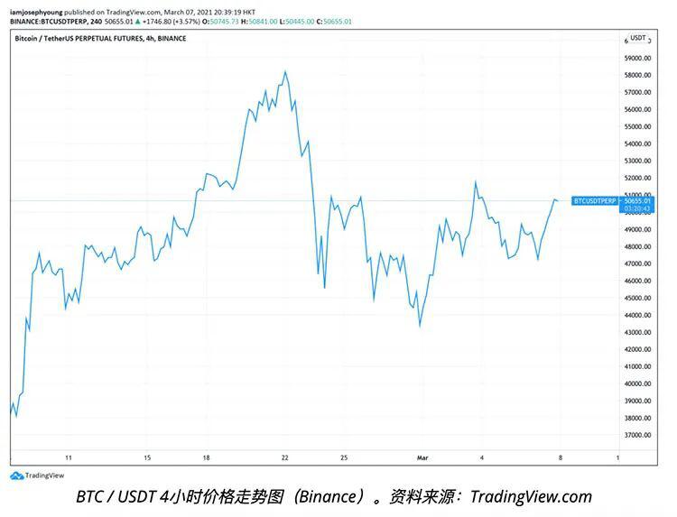 美参议院通过1.9万亿纾困法案,比特币价格突破51,000美元