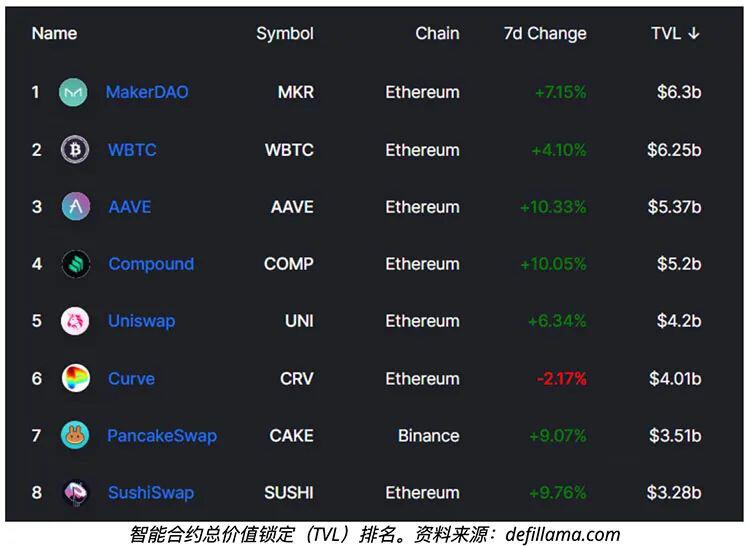 以太坊杀手?链上数据表明竞争网络依旧落后于以太坊