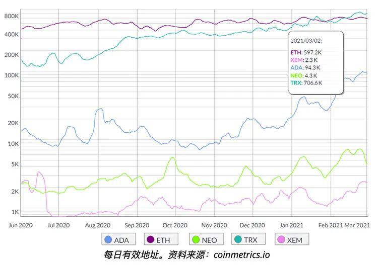 以太坊杀手?链上数据表明竞争网络依旧落后于以太坊