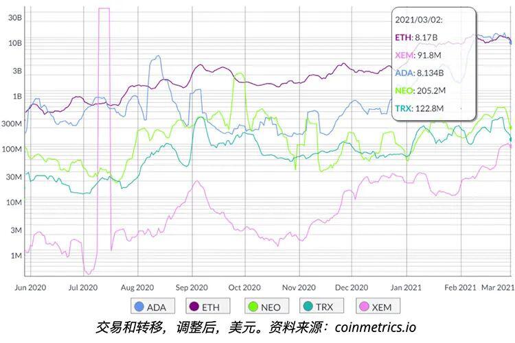 以太坊杀手?链上数据表明竞争网络依旧落后于以太坊